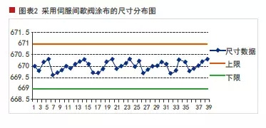 Technical innovation of lithium battery coater: servo intermittent valve Technical innovation of lithium battery coater: servo intermittent valve