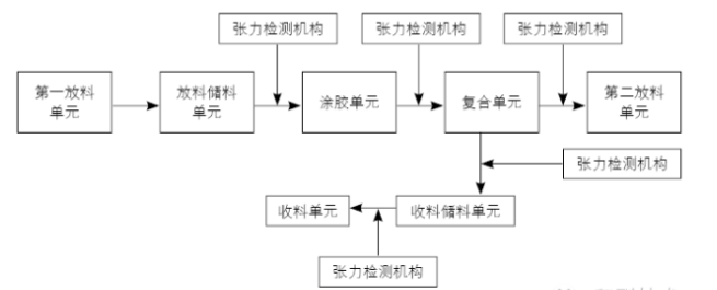 Detection and control of coater tension